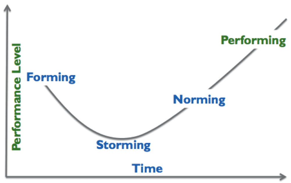 team-building-phase-curve-value-generation-partners