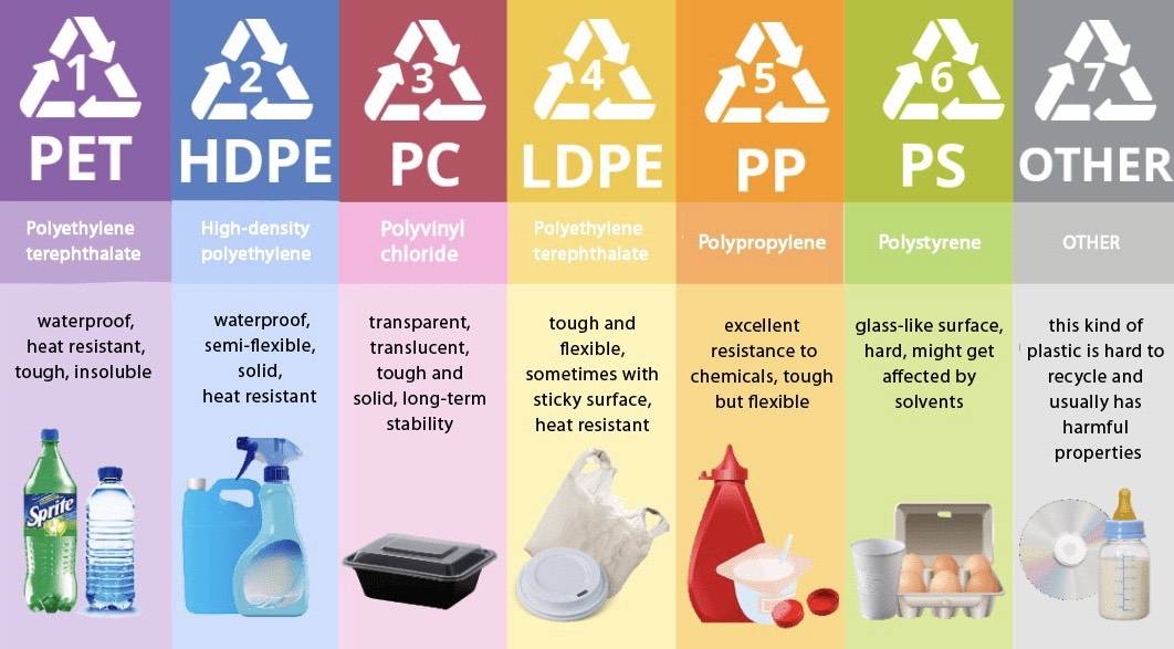 The types of plastic, the logos GreEnlight – Enlight Studies